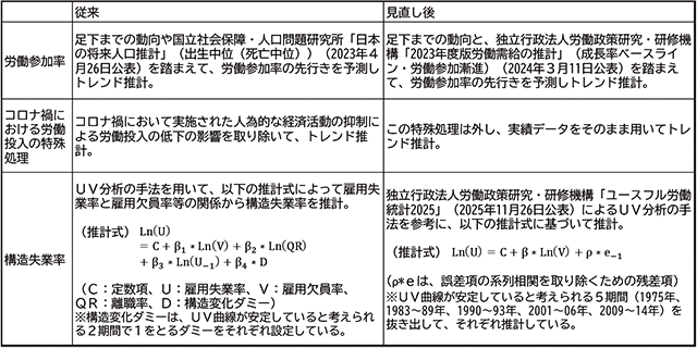 コラム1-5-1表　GDPギャップの推計方法の見直し の表
