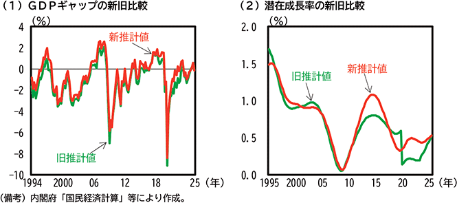 コラム1-5-2図　GDPギャップ、潜在成長率の新旧比較 のグラフ