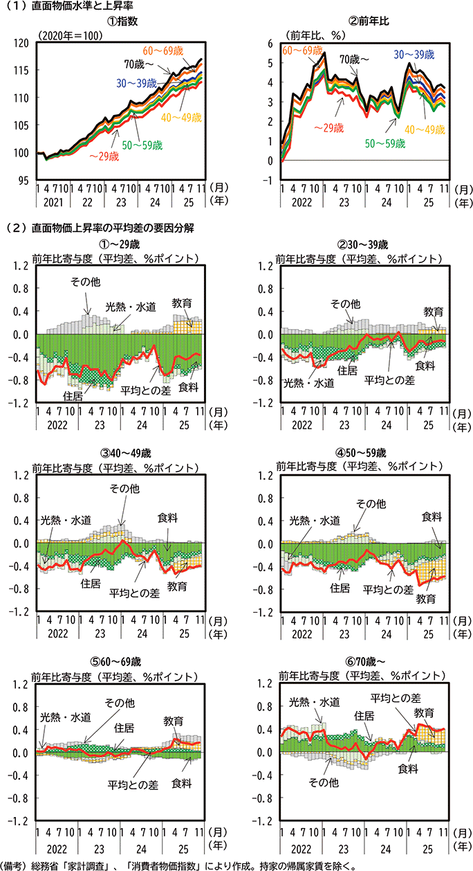 第2-1-10図　年齢階層別の直面物価上昇率の比較 のグラフ