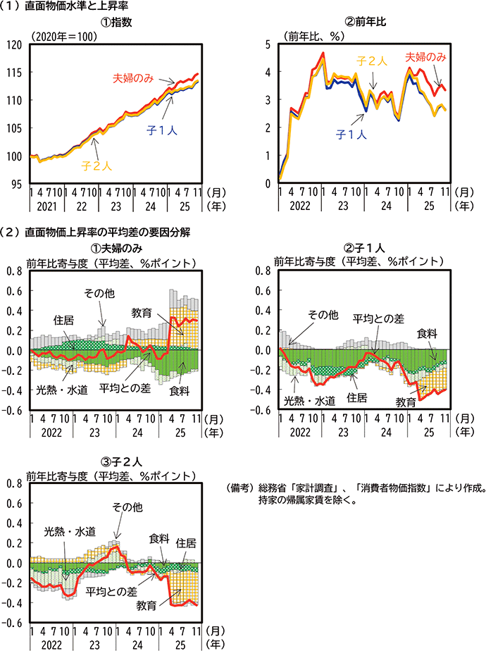 第2-1-11図　子の有無別の直面物価上昇率の比較 のグラフ