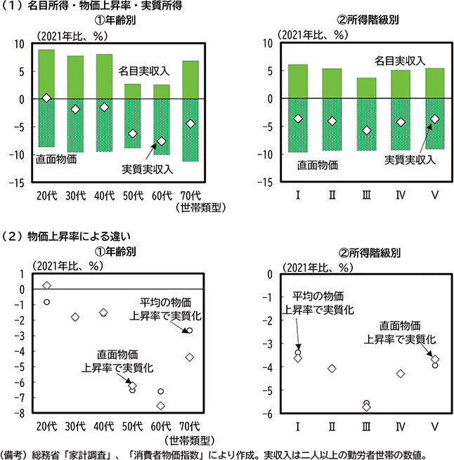 第2-1-12図　直面物価上昇率で実質化した実質所得の伸び のグラフ