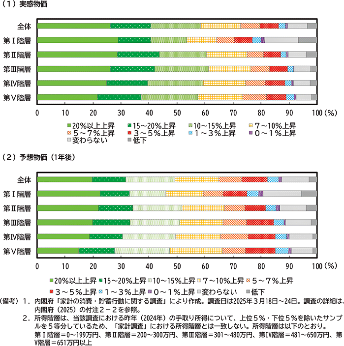 第2-1-13図　所得階層別の実感物価と予想物価 のグラフ