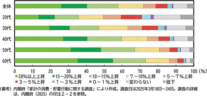第2-1-14図　年齢階層別の実感物価上昇率の分布 のグラフ