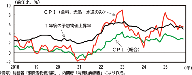第2-1-15図　食料・光熱・水道のみのCPIと予想物価上昇率 のグラフ