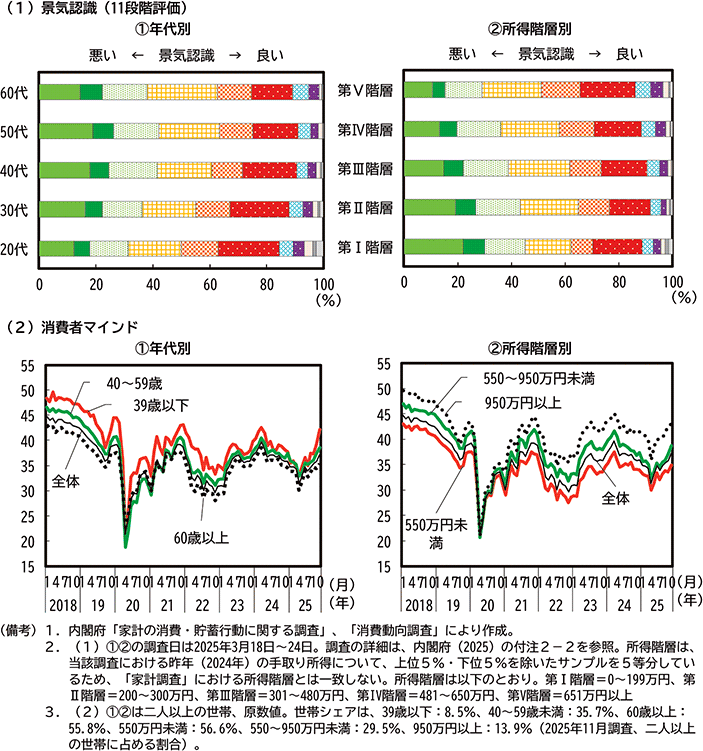 第2-1-16図　年代別・所得階層別の景気認識と消費者マインド のグラフ