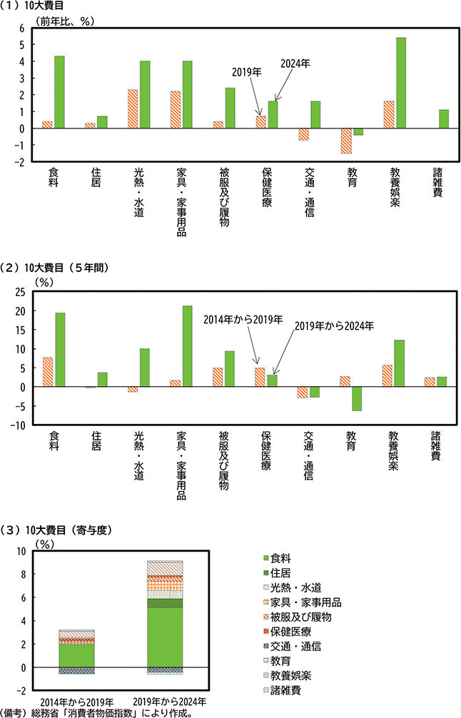 第2-1-1図　費目別の物価上昇率 のグラフ