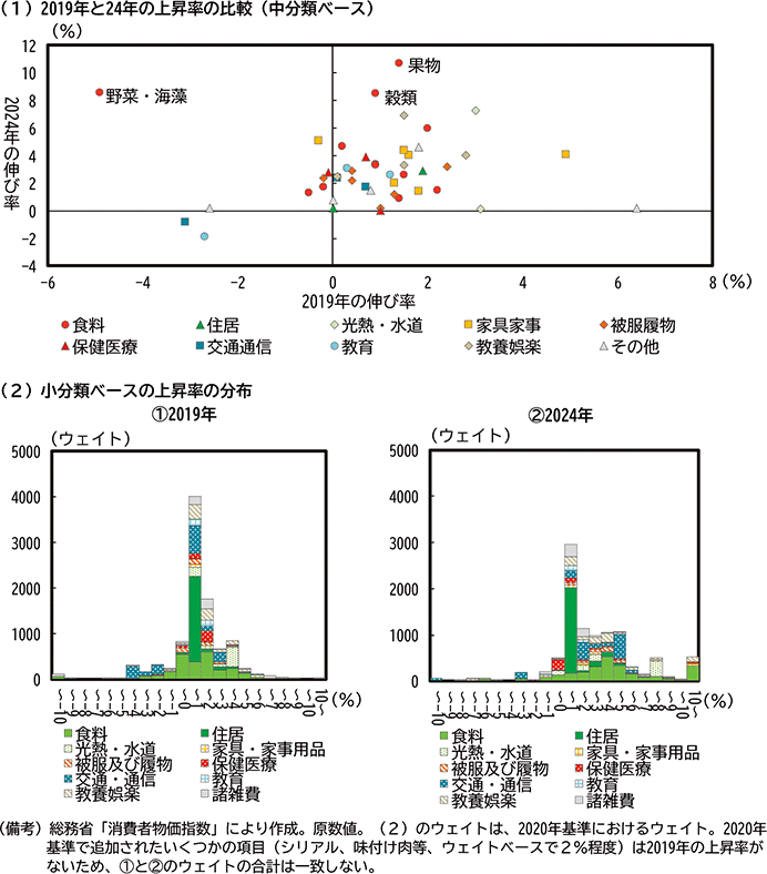 第2-1-2図　品目ベースでみた物価上昇率の変化 のグラフ