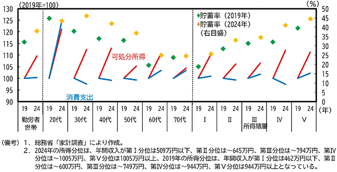第2-1-3図　消費・所得・貯蓄率の推移 のグラフ