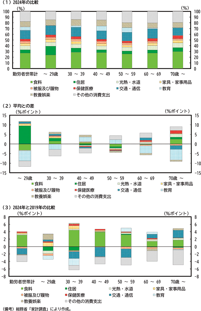 第2-1-4図　2人以上勤労者世帯の消費動向（年齢階層別） のグラフ
