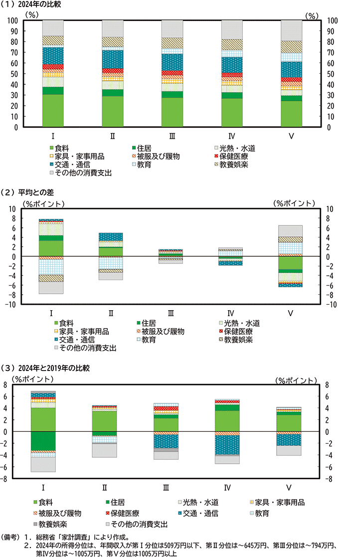 第2-1-5図　2人以上勤労者世帯の消費動向（年収階層別） のグラフ