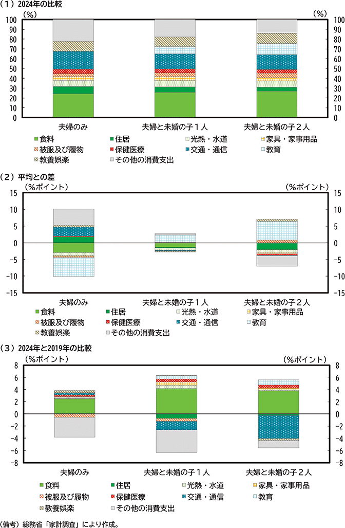 第2-1-6図　2人以上勤労者世帯の消費動向（子の有無別） のグラフ