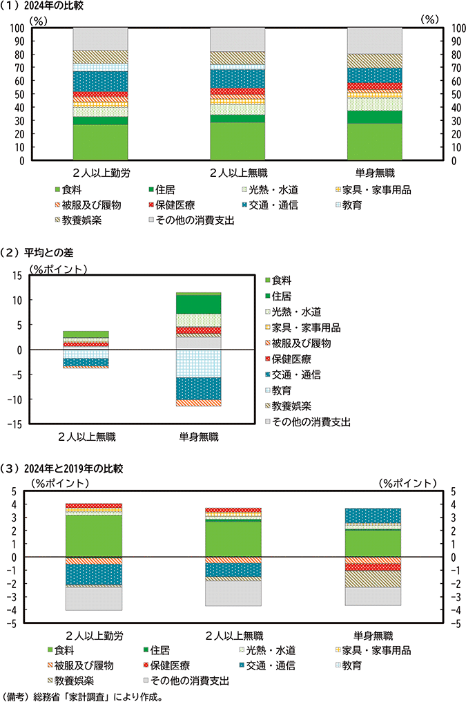 第2-1-7図　現役世帯と引退後世帯の消費動向の違い のグラフ