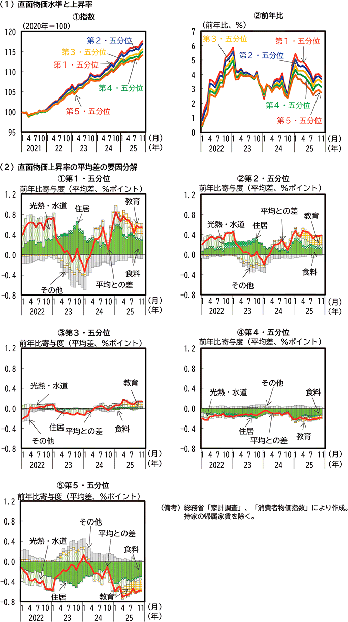 第2-1-9図　所得階層別の直面物価上昇率の比較 のグラフ