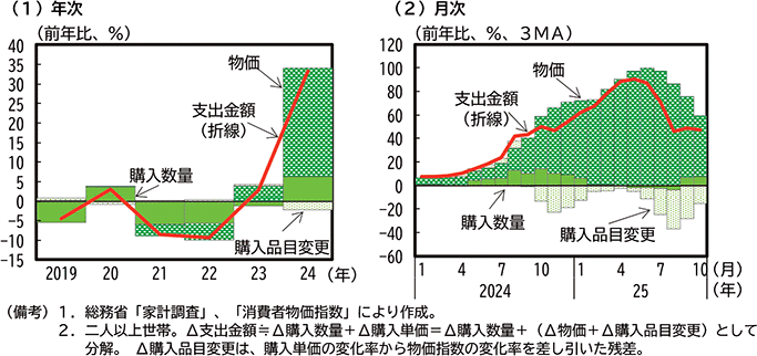 コラム2-1-1図　米の購買行動 のグラフ