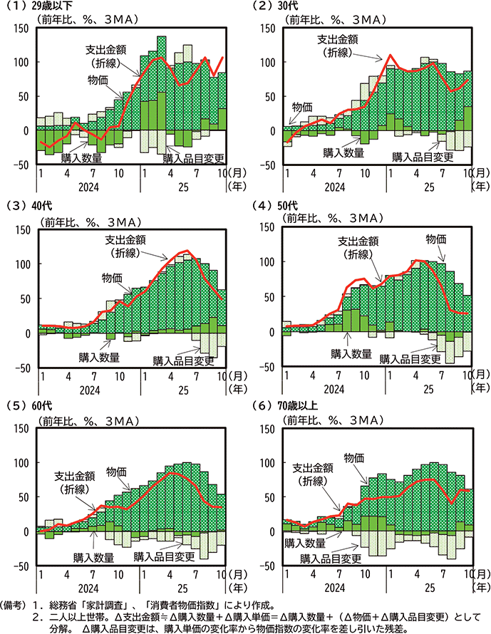 コラム2-1-2図　米の購買行動（年齢別） のグラフ
