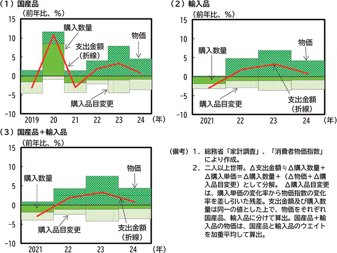 コラム2-1-3図　豚肉の購買行動 のグラフ