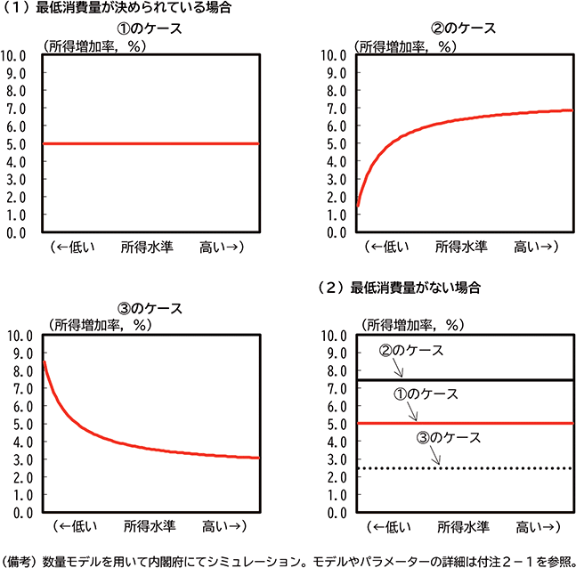 コラム2-2図　財価格が不均一に上昇しても厚生を維持するために必要な所得の増加率 のグラフ