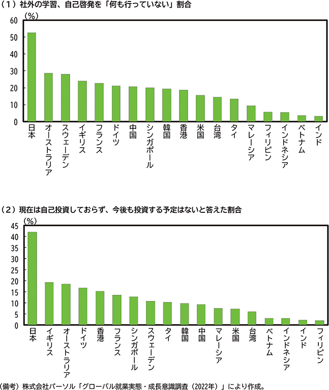 第2-2-10図　能力開発の状況についての国際比較 のグラフ
