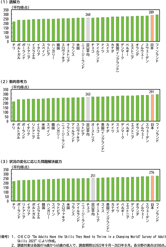 第2-2-11図　OECD国際成人力調査（PIAAC)の結果概要 のグラフ