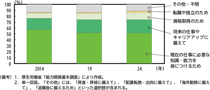 第2-2-12図　自己啓発を行った理由 のグラフ
