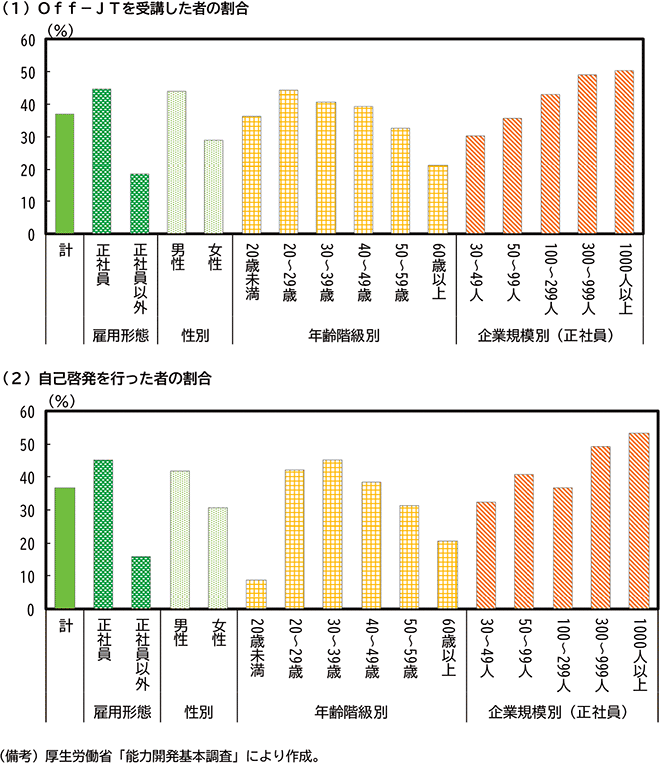 第2-2-13図　属性別の能力開発実施状況（2024年） のグラフ