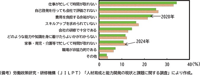 第2-2-14図　自己啓発を行わない理由 のグラフ