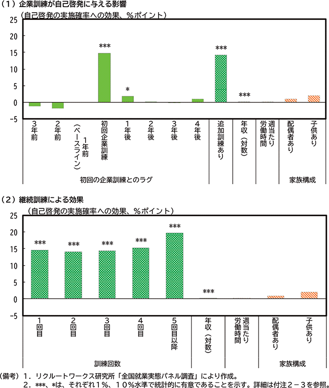 第2-2-15図　企業訓練が自己啓発に与える影響 のグラフ