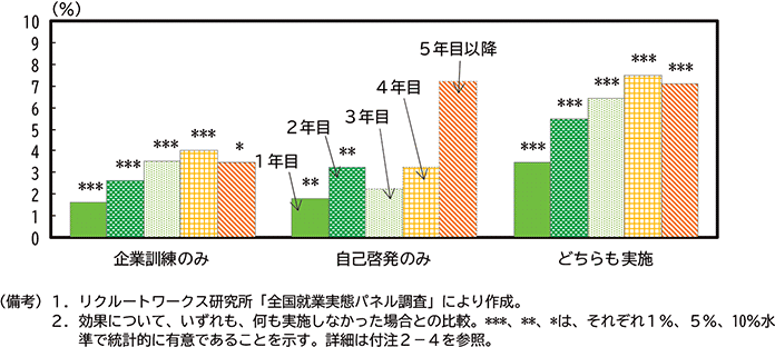第2-2-16図　企業訓練と自己啓発の実施が賃金に与える効果 のグラフ