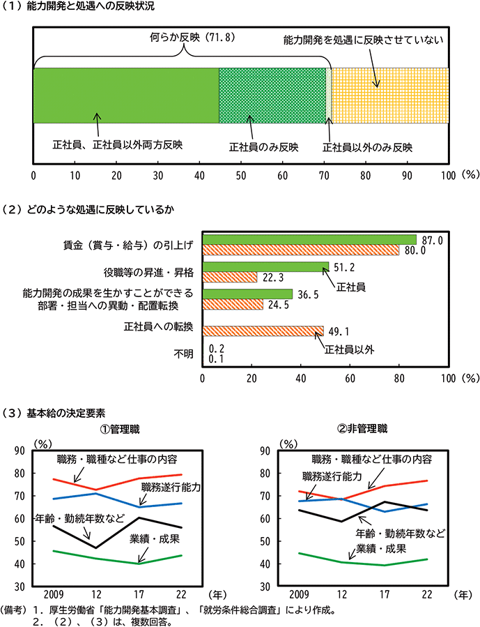 第2-2-17図　能力開発と処遇への反映状況（2024年） のグラフ