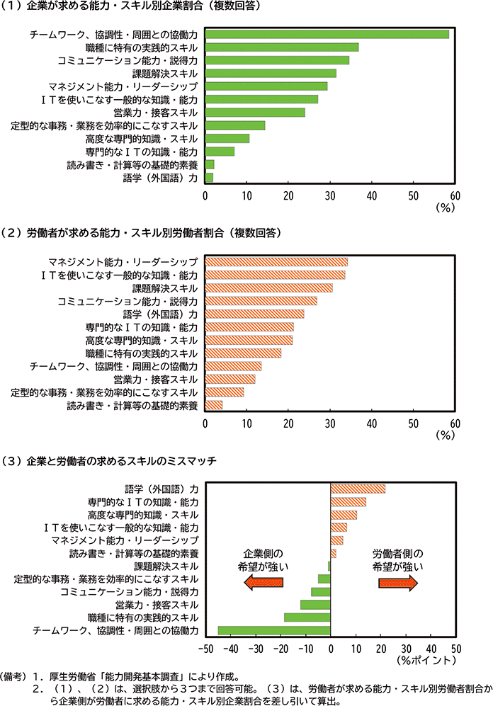 第2-2-18図　企業と労働者の求めるスキルのミスマッチ のグラフ
