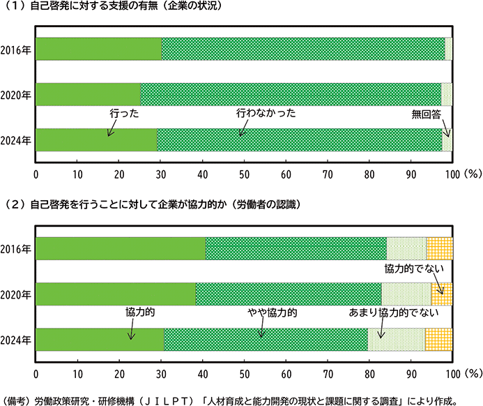 第2-2-19図　自己啓発支援に対する企業と労働者の認識 のグラフ