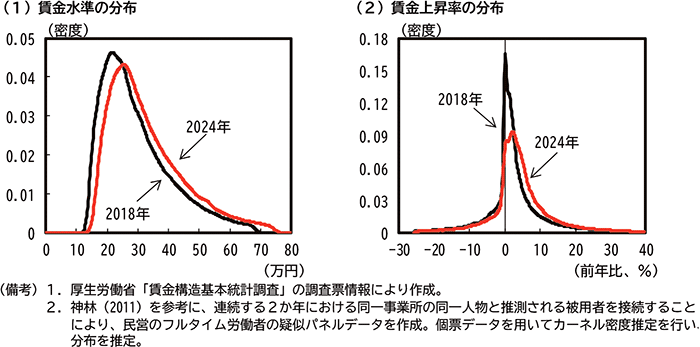 第2-2-1図　賃金水準と上昇率の分布 のグラフ