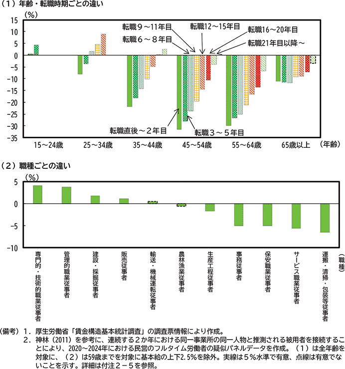 第2-2-20図　転職者と非転職者の賃金差 のグラフ