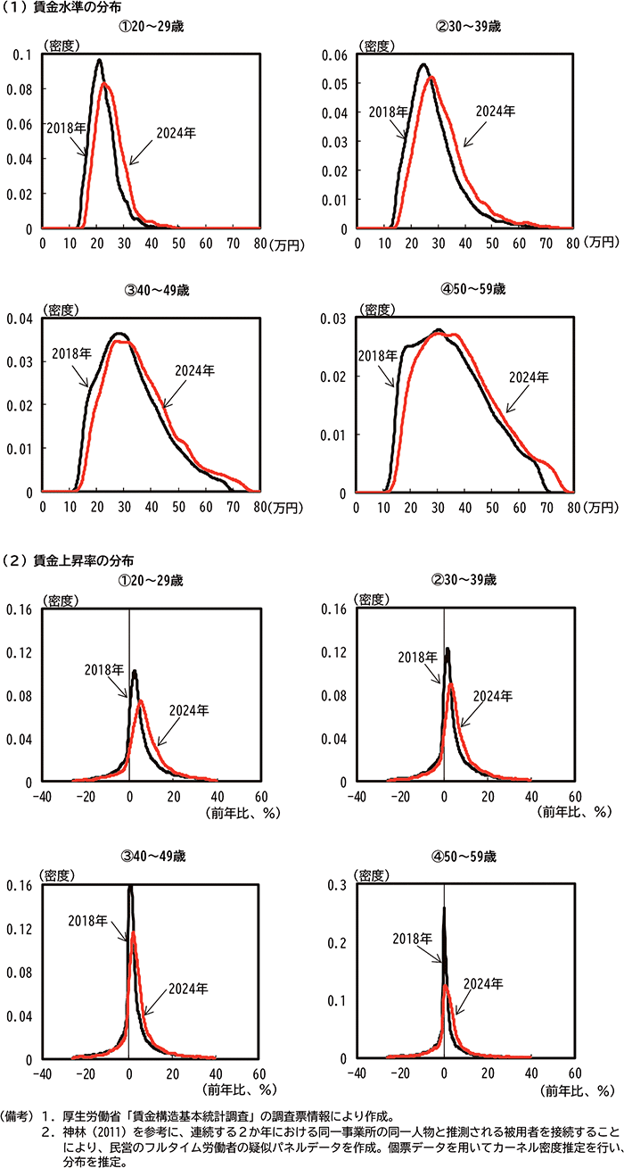 第2-2-2図　年齢別賃金水準と上昇率の分布 のグラフ