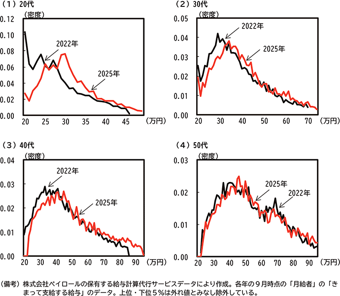 第2-2-3図　給与代行計算サービスにおける賃金分布 のグラフ