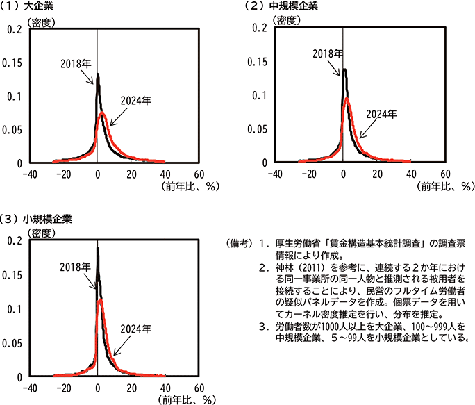 第2-2-4図　企業規模別賃金上昇率の分布 のグラフ