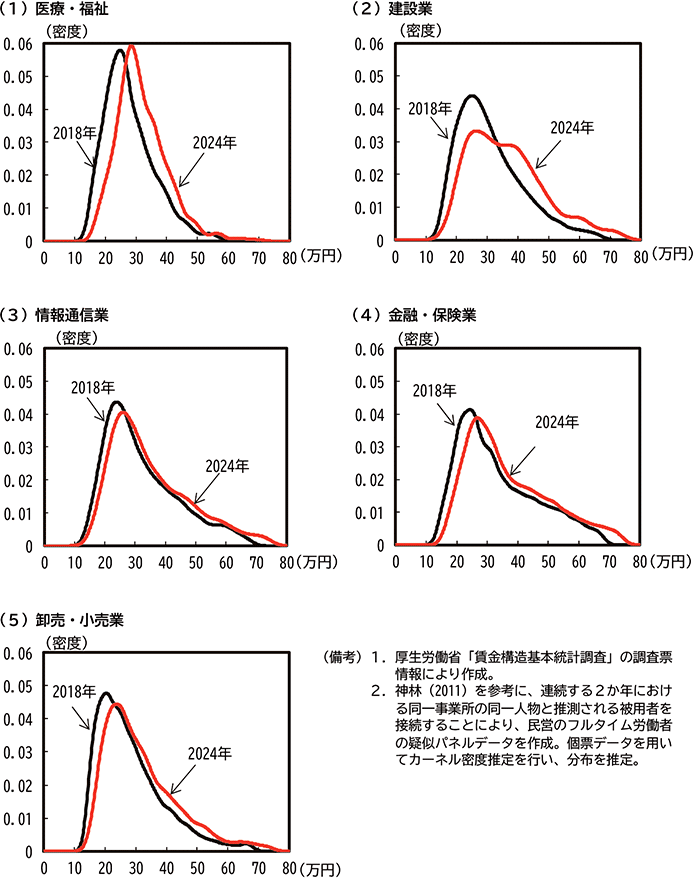 第2-2-5図　産業別賃金水準の分布 のグラフ