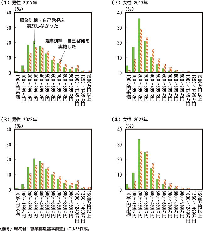 第2-2-6図　職業訓練・自己啓発の実施有無別にみた年収分布 のグラフ