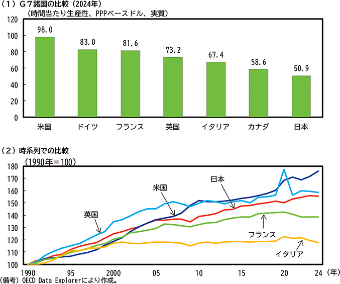 第2-2-7図　労働生産性の国際比較 のグラフ