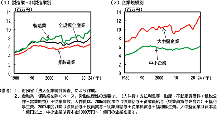 第2-2-8図　国内企業の労働生産性の推移 のグラフ