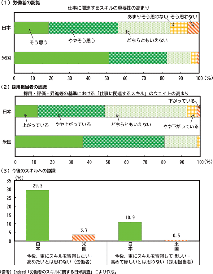 第2-2-9図　スキルの重要性についての認識 のグラフ