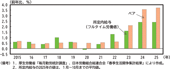 コラム2-3-1図　春季労使交渉ベアとフルタイム労働者の所定内給与の伸び のグラフ