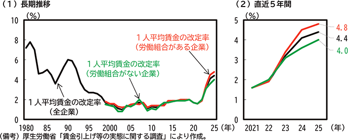 コラム2-3-2図　賃金改定率の推移 のグラフ