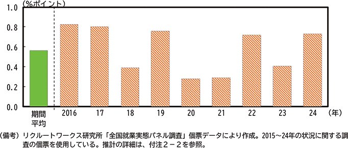 コラム2-3-3図　労働組合の有無による賃金上昇率の違い のグラフ