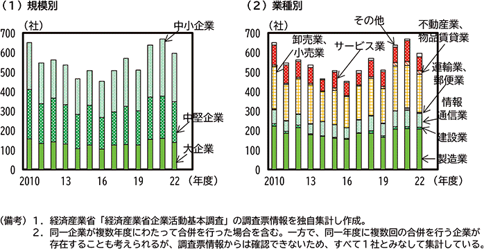 第2-3-10図　合併企業数の動向 のグラフ
