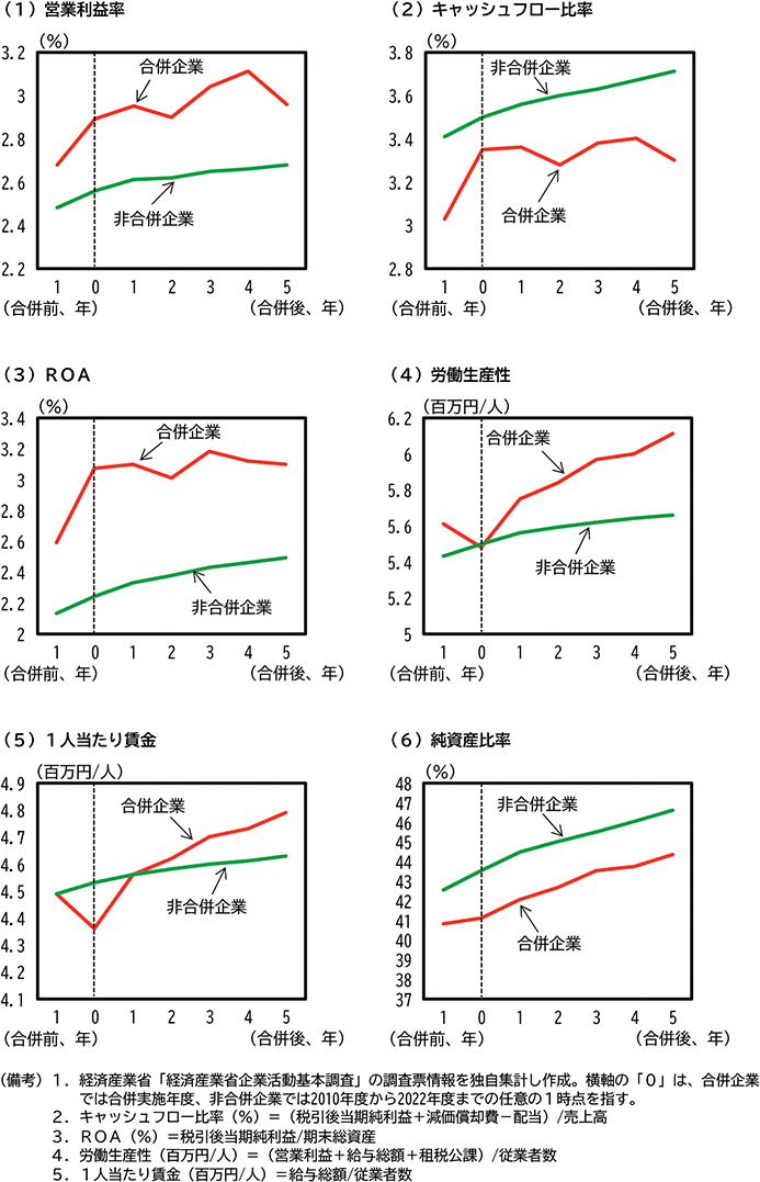 第2-3-11図　合併有無別にみた生産性指標（中央値の比較） のグラフ