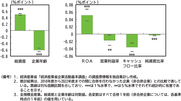 第2-3-12図　合併を行う企業の特徴 のグラフ