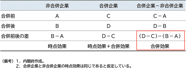 第2-3-13表　合併が企業の生産性に与える効果の計測方法 の表