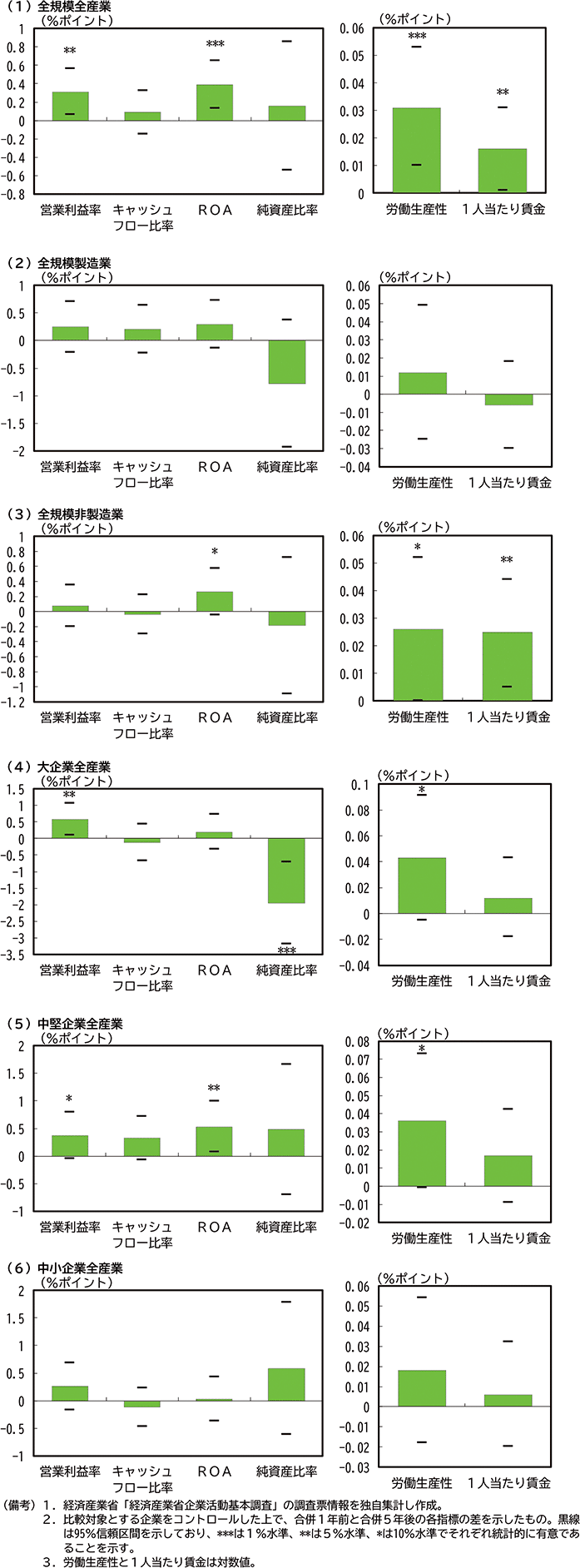 第2-3-14図　合併による生産性上昇効果 のグラフ