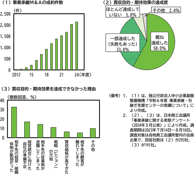 第2-3-15図　中小企業のM＆Aの動向 のグラフ